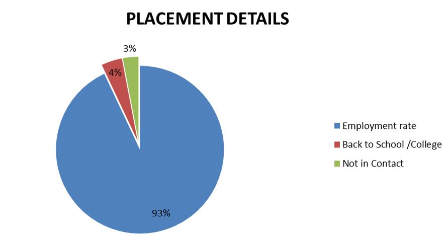 placements